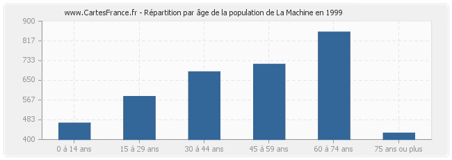 Répartition par âge de la population de La Machine en 1999